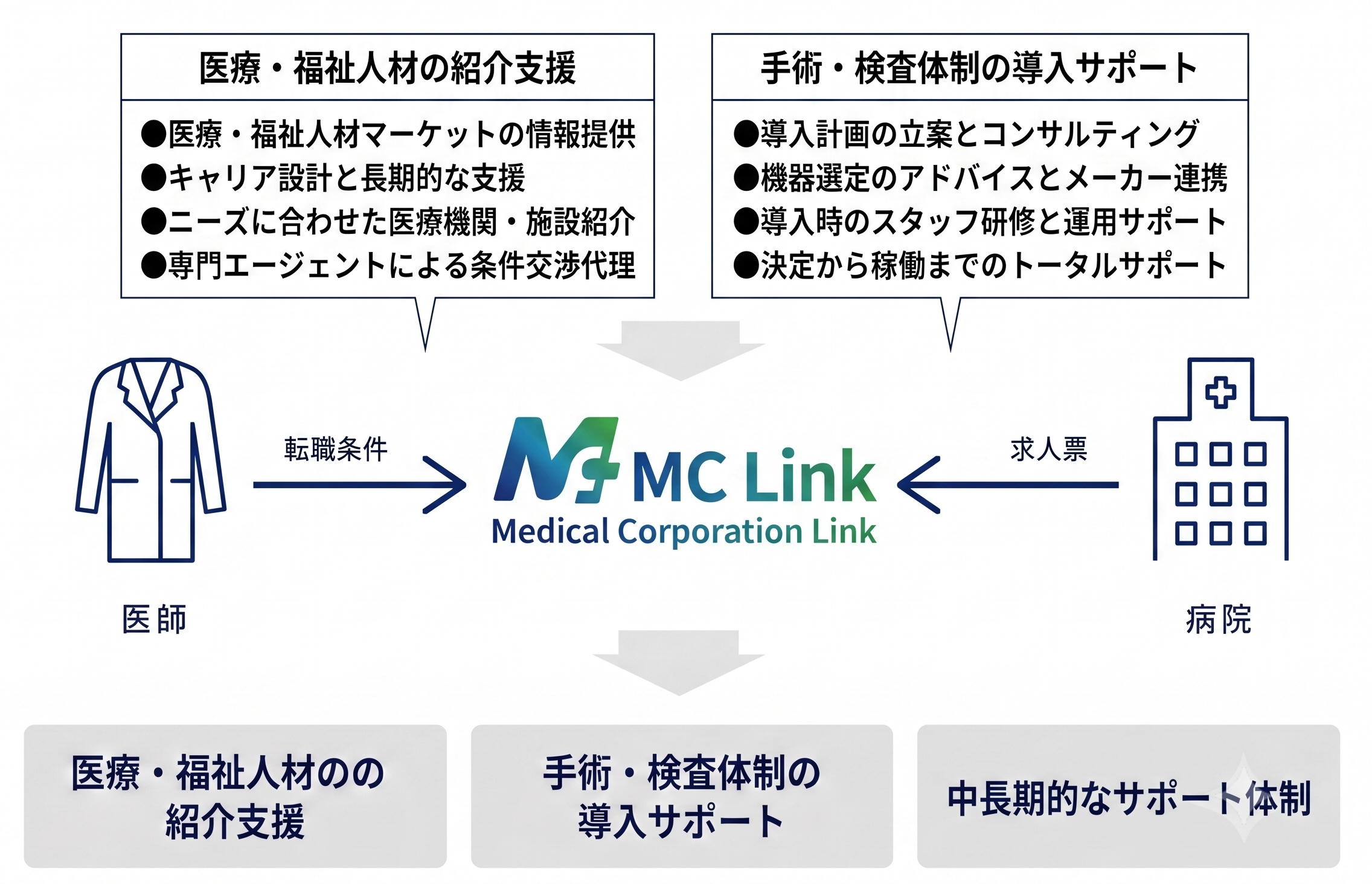 医療・福祉人材の紹介支援と手術・検査体制の導入サポートを示す図解