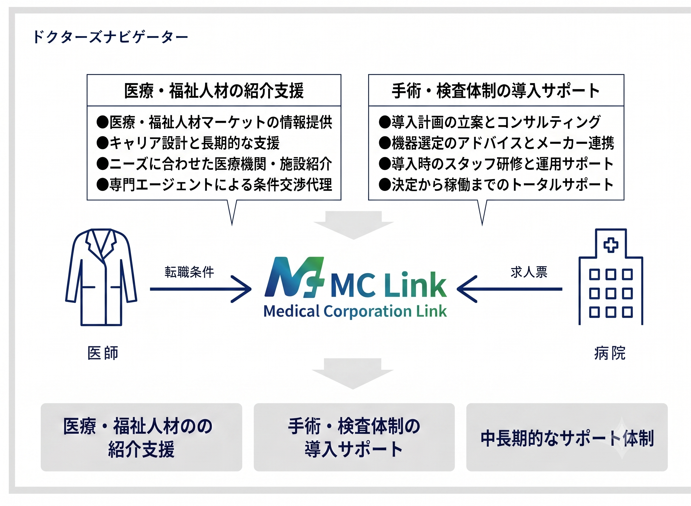 医療・福祉人材の紹介支援と手術・検査体制の導入サポートを示す図解